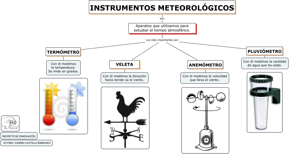 Instrumentos MeteorolÓgicos